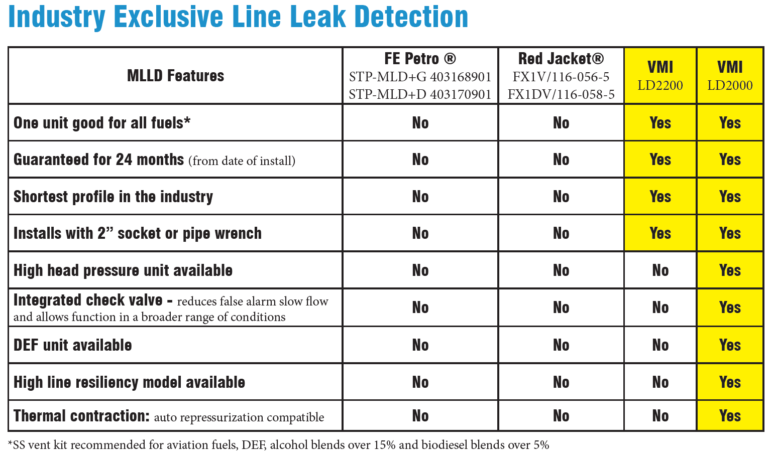 99 LD-2000 | Mechanical Line Leak Detector | VMI Manufacturing, LLC